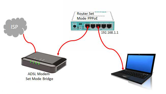 راهنمای نصب و راه اندازی اولیه میکروتیک